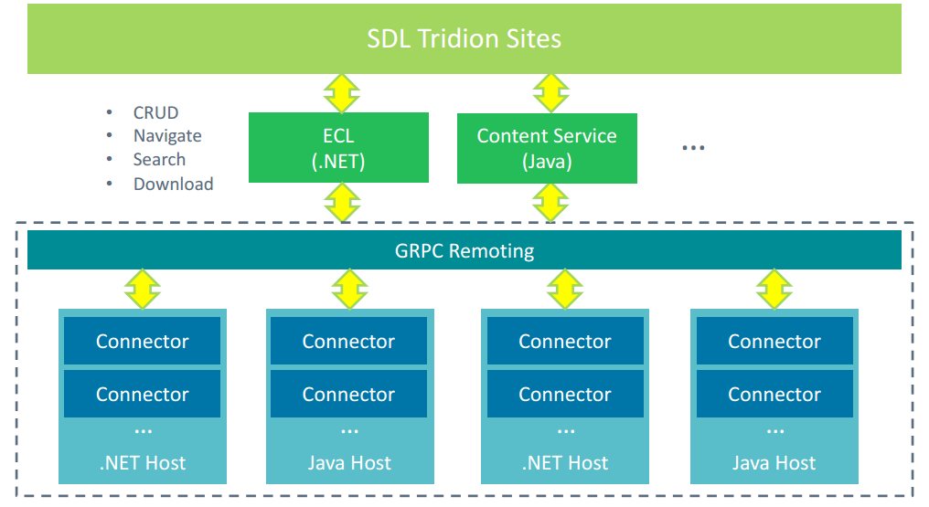 Extension points and multi-platform architecture